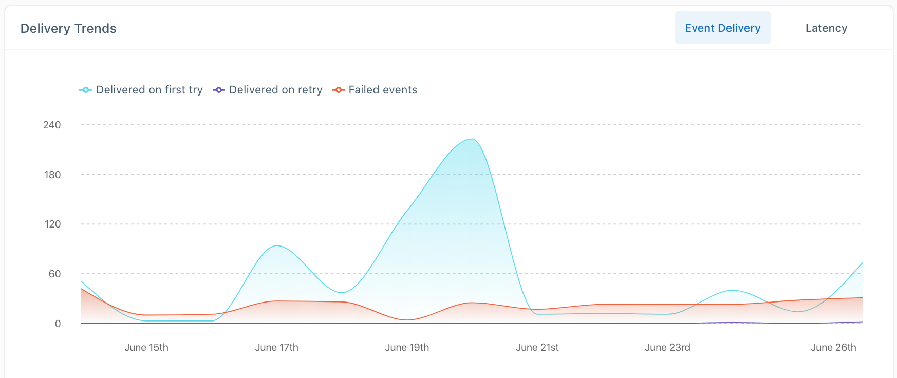 Event Delivery trends