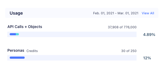 Screenshot of the Usage tile on the Workspace Home page showing the workspace has used 37,908 of an available 776,000 API calls for the month, and has used 30 out of a possible 250 Personas credits.